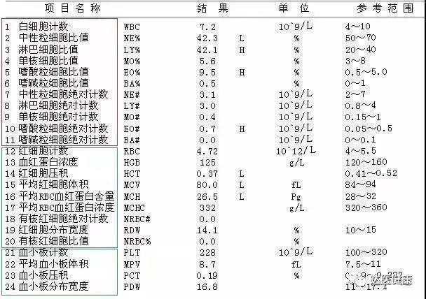 對於孩子出現感冒,發燒症狀的,家長們最主要的是要參考白細胞的數值.